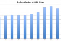 Enrollment numbers on the rise at St. Clair College