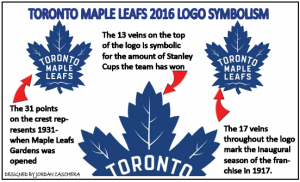 The new Toronto Maple Leafs logo for the 2016-17 centennial season.(Designed by JORDAN CASCHERA)