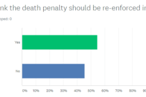 More men believe the death penalty should be reinstated